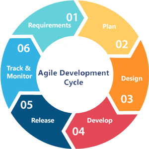 Agile Methodology